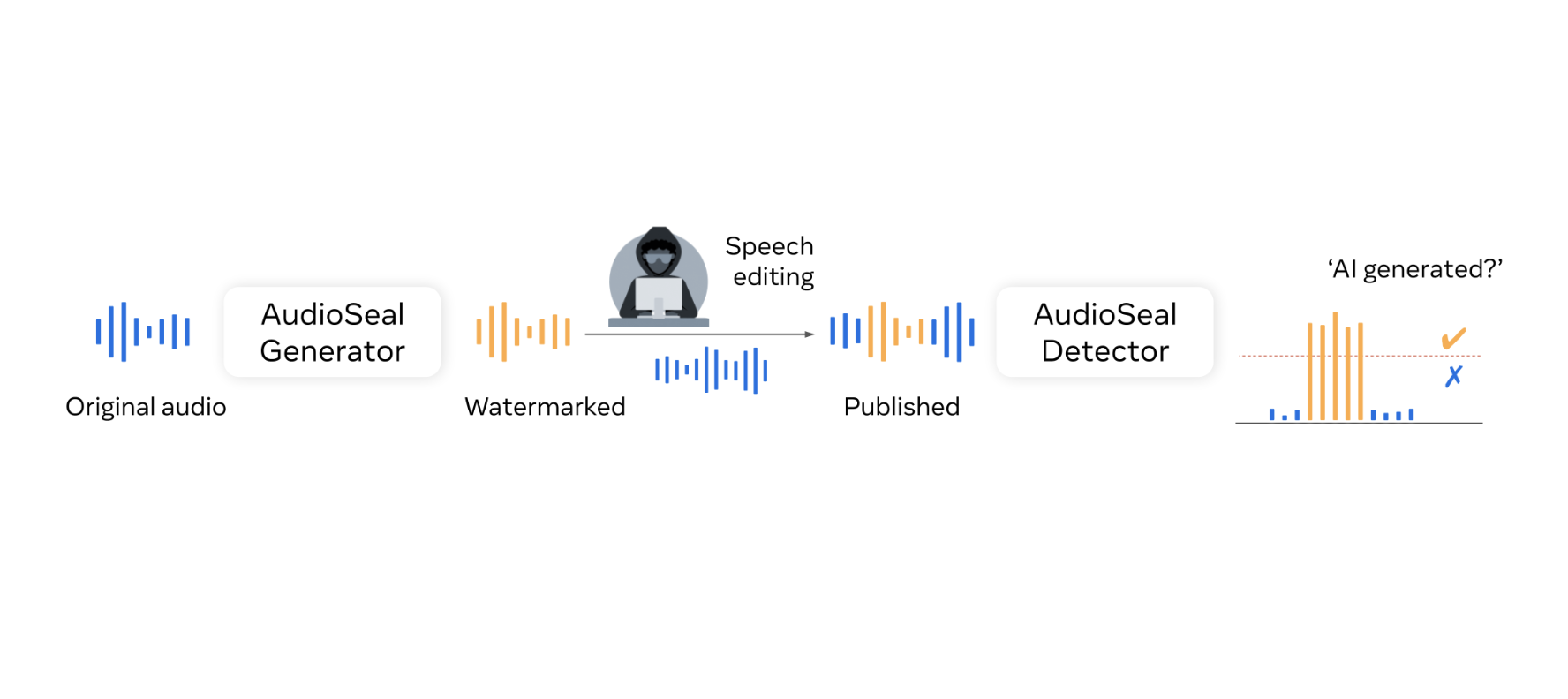 AudioSeal