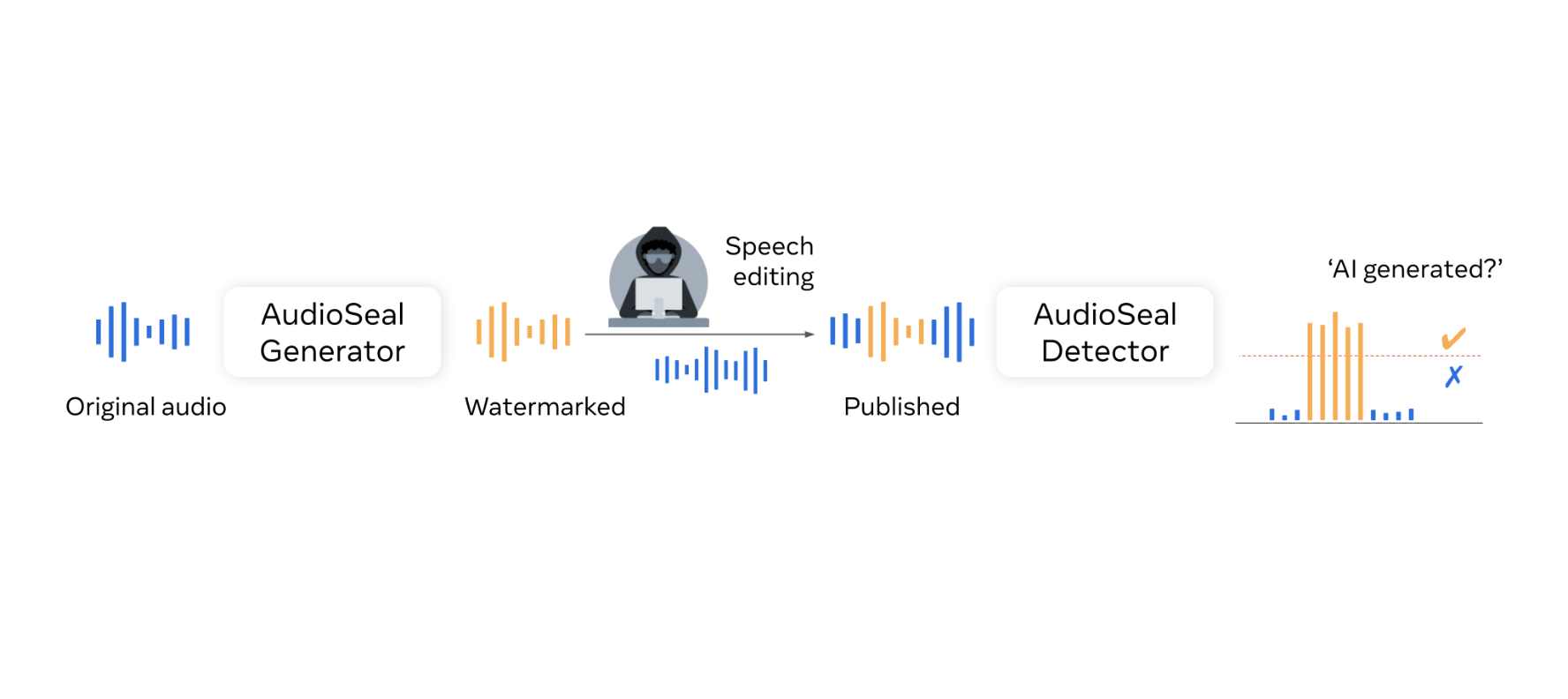 Meta出品的AudioSeal：检测和保护AI生成语音的本地水印技术
